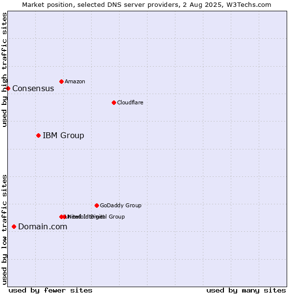Market position of IBM Group vs. Domain.com vs. Consensus