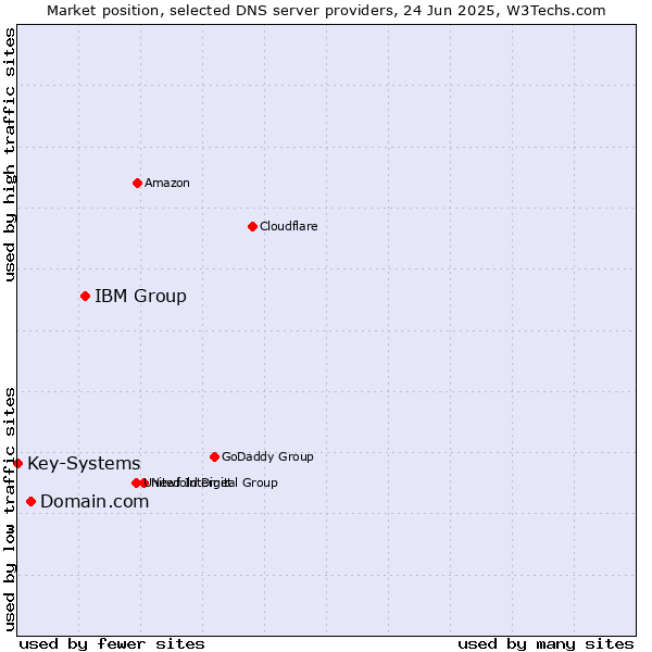 Market position of IBM Group vs. Domain.com vs. Key-Systems