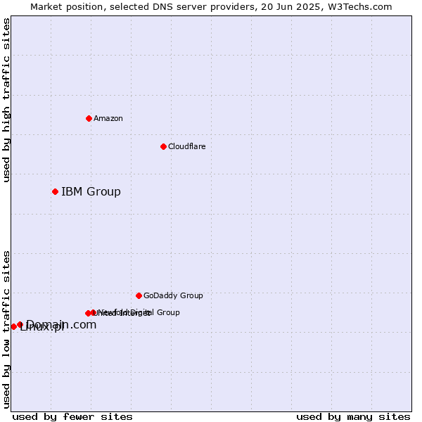 Market position of IBM Group vs. Domain.com vs. Linux.pl