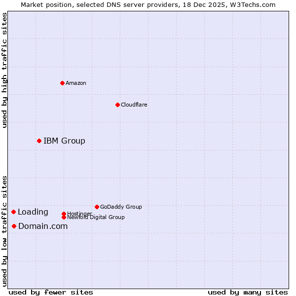 Market position of IBM Group vs. Domain.com vs. Loading