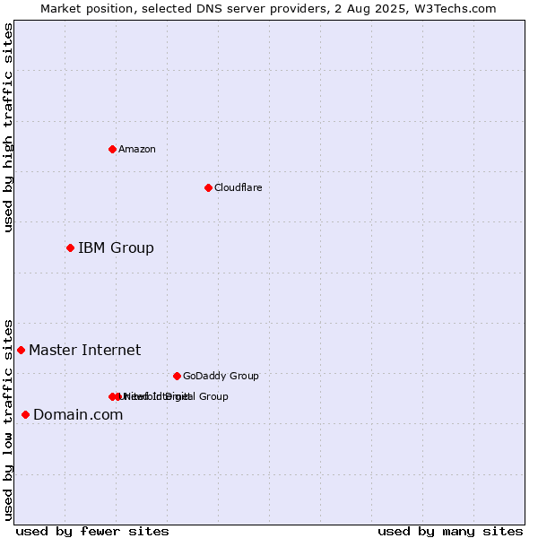 Market position of IBM Group vs. Domain.com vs. Master Internet