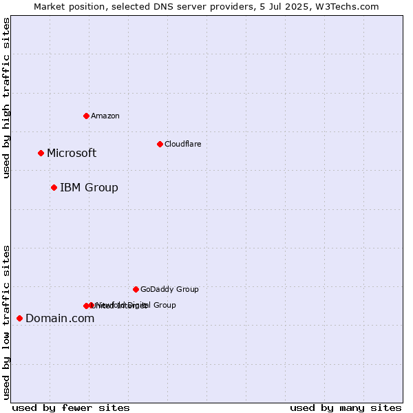 Market position of IBM Group vs. Microsoft vs. Domain.com