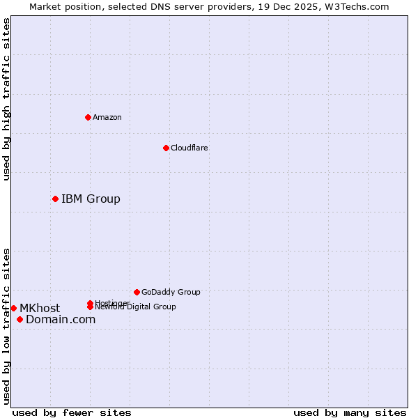 Market position of IBM Group vs. Domain.com vs. MKhost