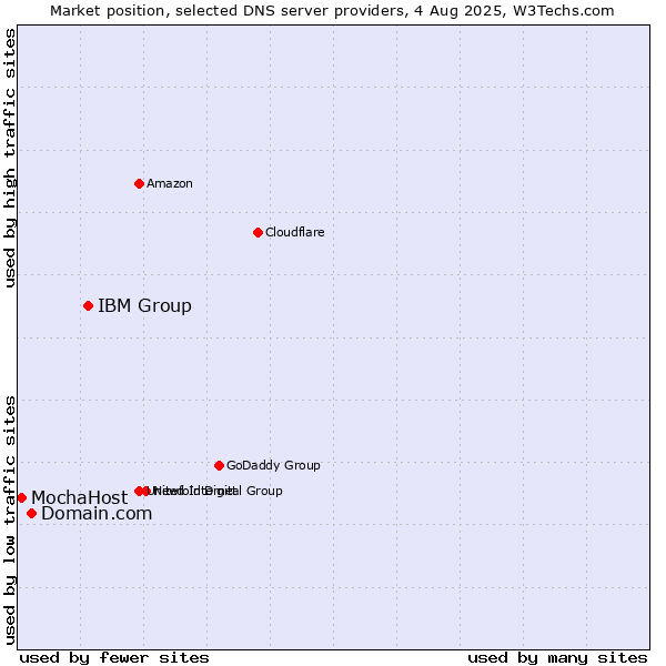 Market position of IBM Group vs. Domain.com vs. MochaHost