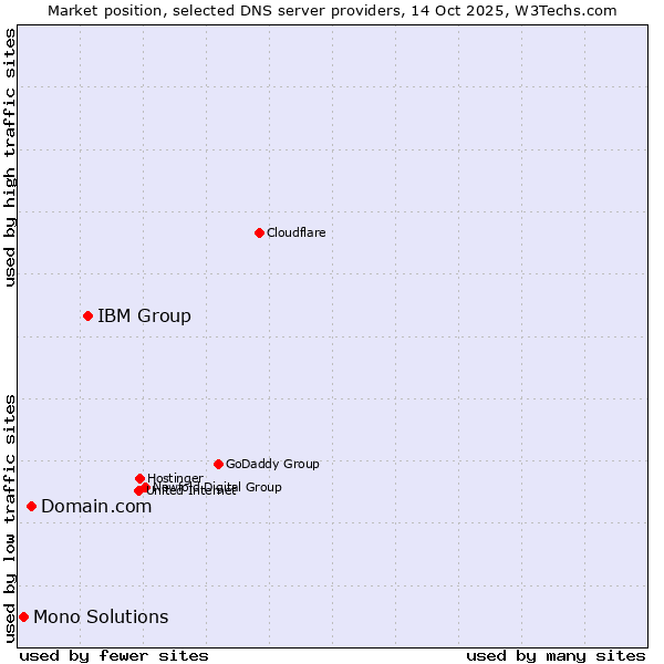 Market position of IBM Group vs. Domain.com vs. Mono Solutions