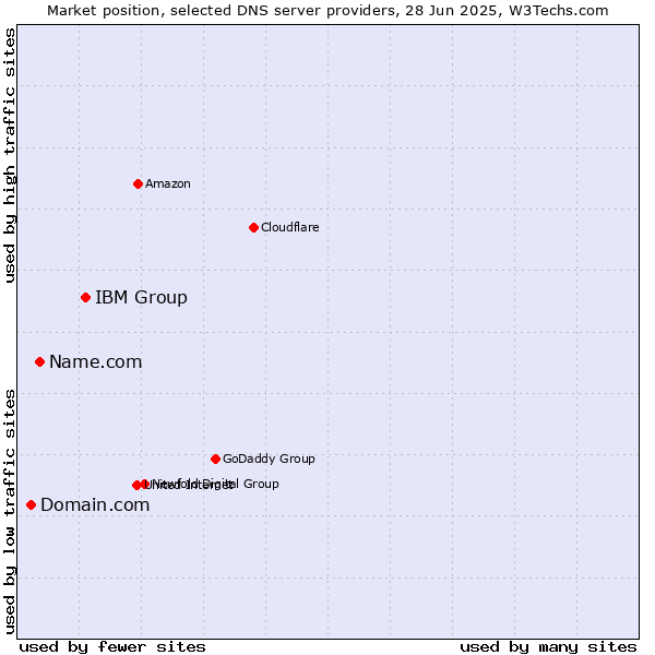 Market position of IBM Group vs. Name.com vs. Domain.com
