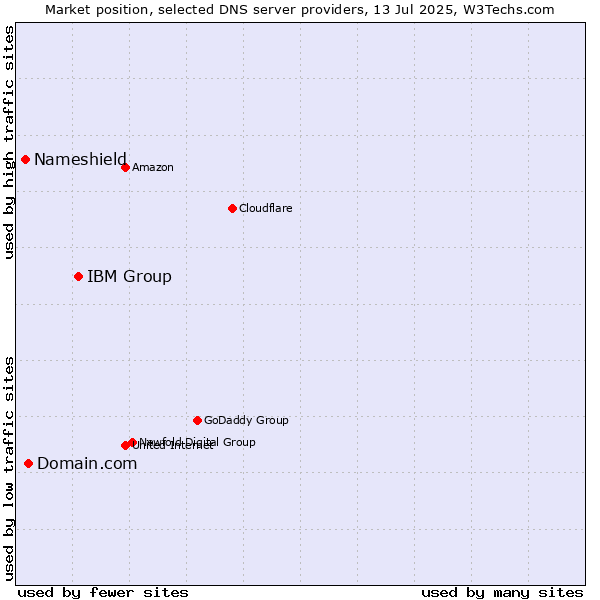 Market position of IBM Group vs. Domain.com vs. Nameshield