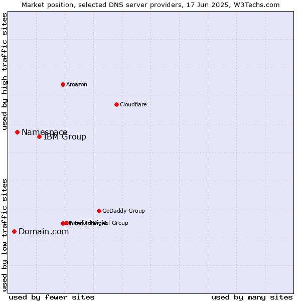 Market position of IBM Group vs. Namespace vs. Domain.com