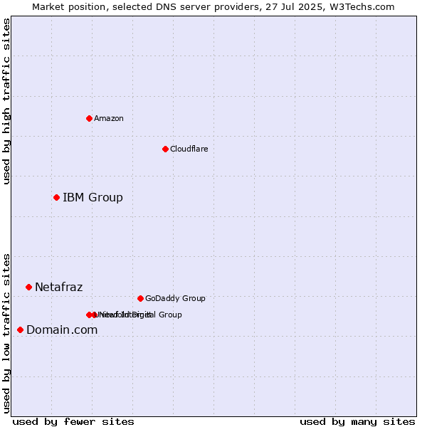 Market position of IBM Group vs. Netafraz vs. Domain.com