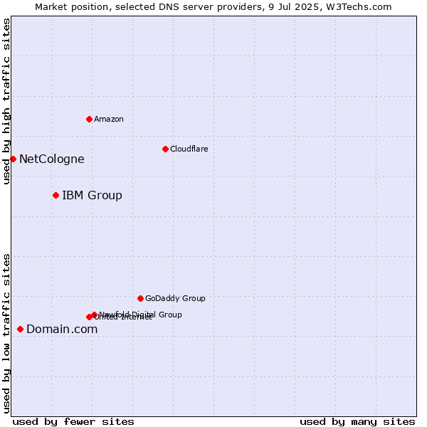 Market position of IBM Group vs. Domain.com vs. NetCologne