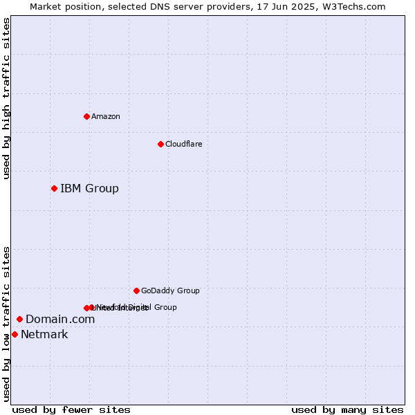 Market position of IBM Group vs. Domain.com vs. Netmark