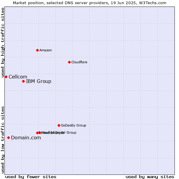 Market position of IBM Group vs. Domain.com vs. Cellcom