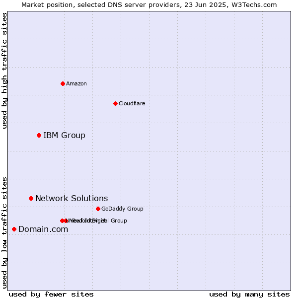 Market position of IBM Group vs. Network Solutions vs. Domain.com