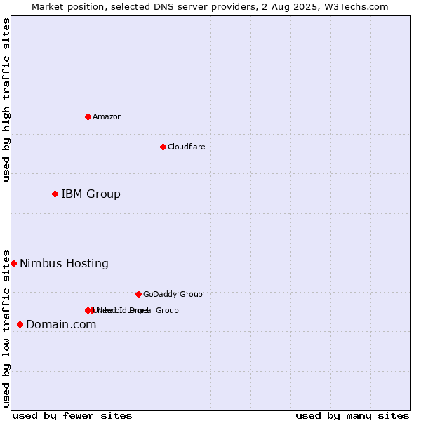 Market position of IBM Group vs. Domain.com vs. Nimbus Hosting