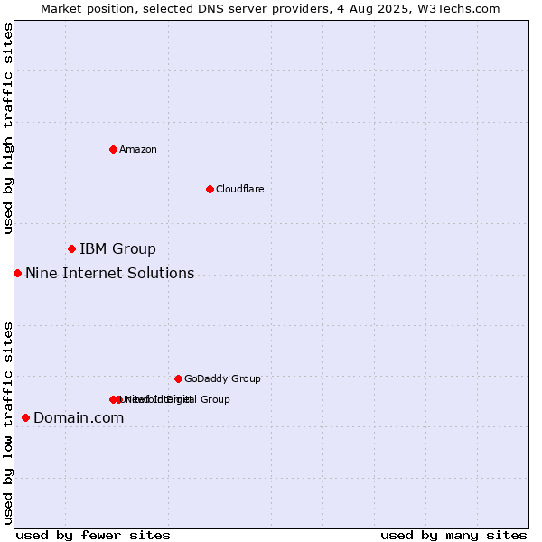 Market position of IBM Group vs. Domain.com vs. Nine Internet Solutions