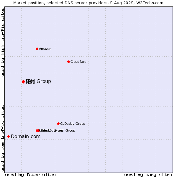 Market position of IBM Group vs. NS1 vs. Domain.com