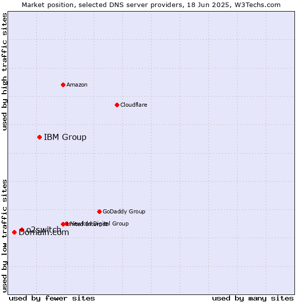 Market position of IBM Group vs. o2switch vs. Domain.com