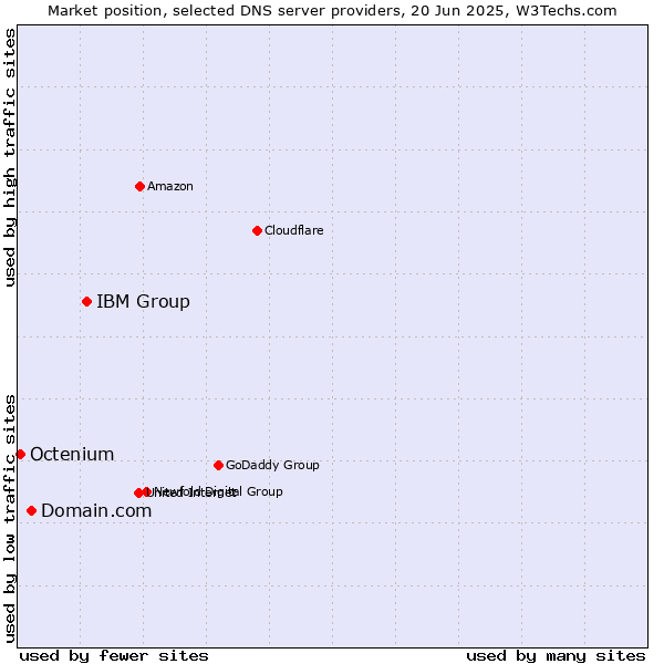 Market position of IBM Group vs. Domain.com vs. Octenium