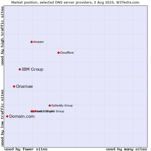 Market position of IBM Group vs. Onamae vs. Domain.com