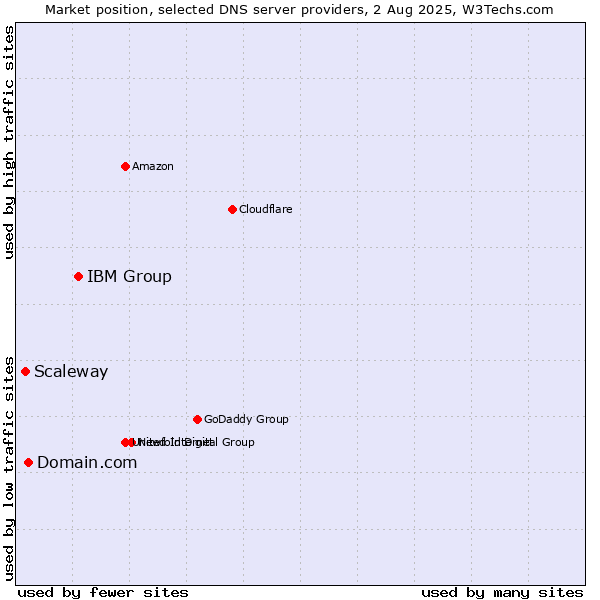 Market position of IBM Group vs. Domain.com vs. Scaleway