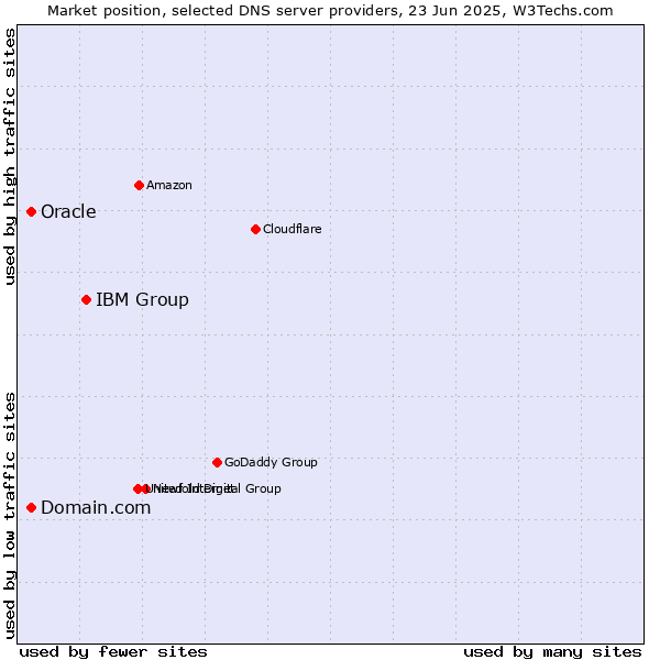 Market position of IBM Group vs. Domain.com vs. Oracle