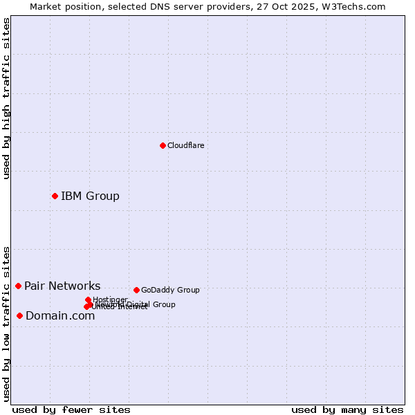 Market position of IBM Group vs. Domain.com vs. Pair Networks