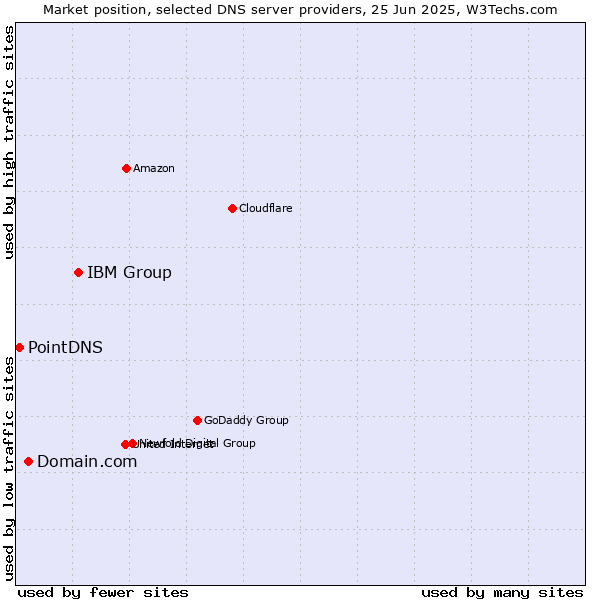 Market position of IBM Group vs. Domain.com vs. PointDNS