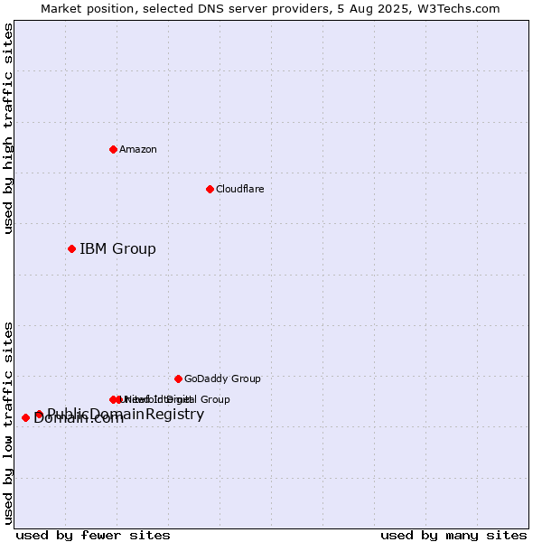 Market position of IBM Group vs. PublicDomainRegistry vs. Domain.com