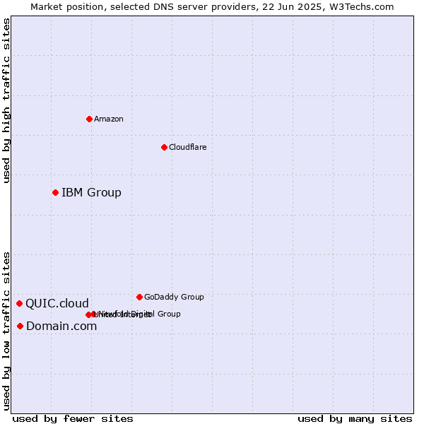 Market position of IBM Group vs. Domain.com vs. QUIC.cloud