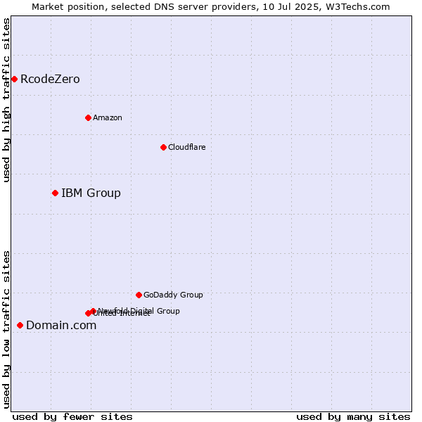 Market position of IBM Group vs. Domain.com vs. RcodeZero