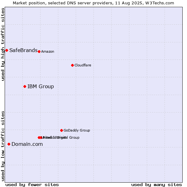 Market position of IBM Group vs. Domain.com vs. SafeBrands