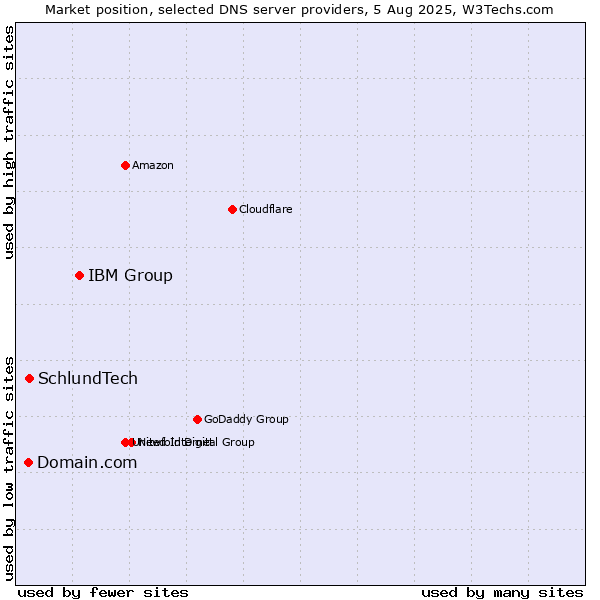 Market position of IBM Group vs. SchlundTech vs. Domain.com