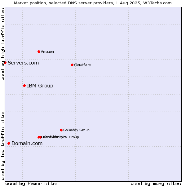 Market position of IBM Group vs. Domain.com vs. Servers.com