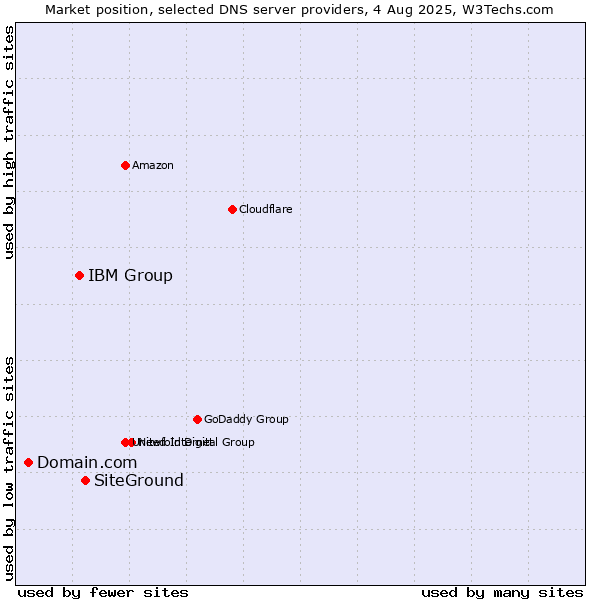 Market position of SiteGround vs. IBM Group vs. Domain.com