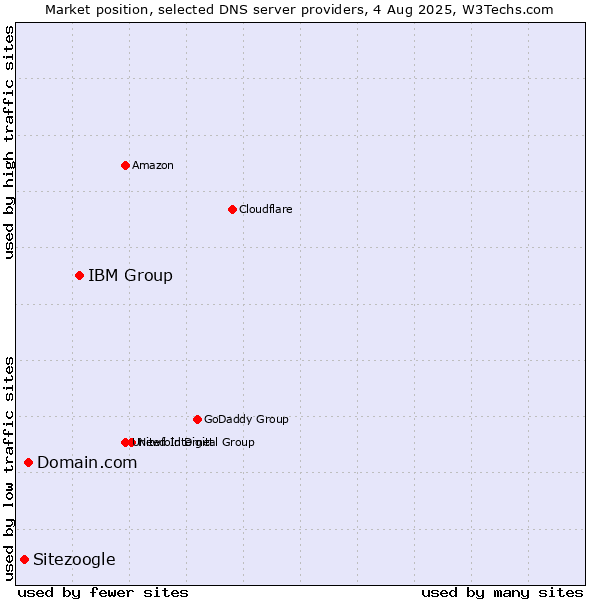 Market position of IBM Group vs. Domain.com vs. Sitezoogle