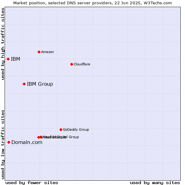 Market position of IBM Group vs. Domain.com vs. IBM
