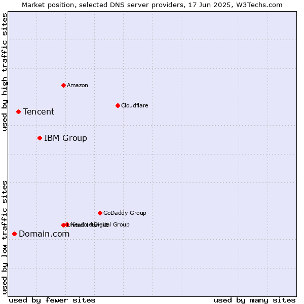 Market position of IBM Group vs. Tencent vs. Domain.com