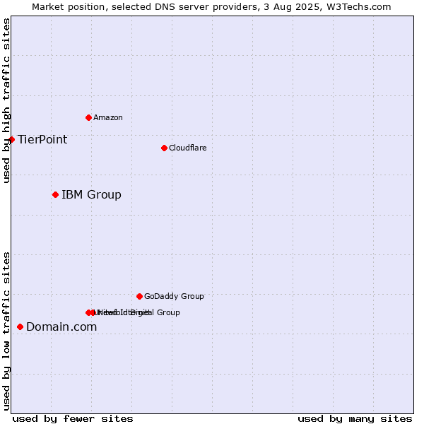 Market position of IBM Group vs. Domain.com vs. TierPoint