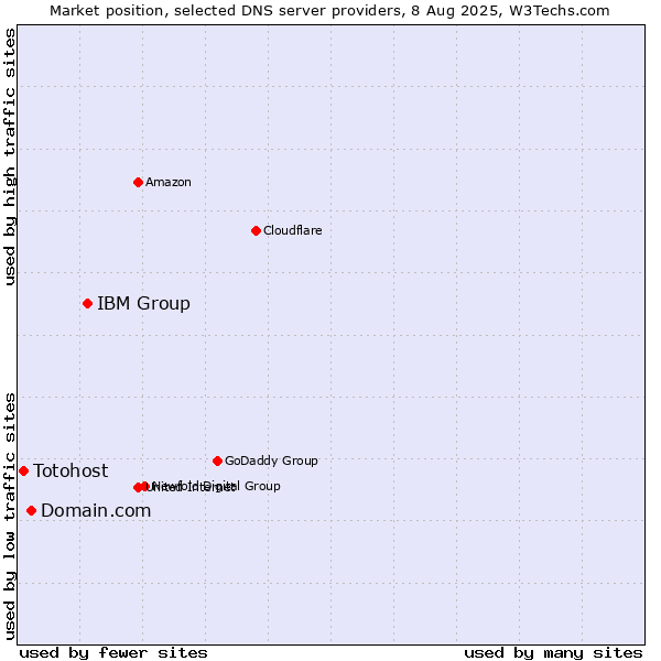 Market position of IBM Group vs. Domain.com vs. Totohost