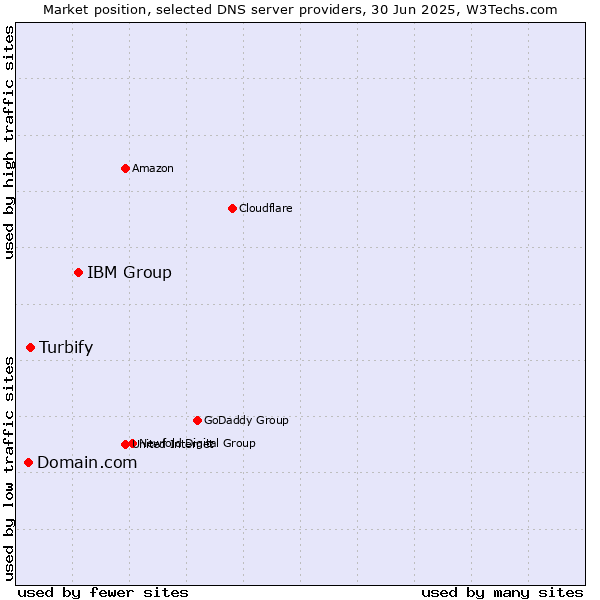 Market position of IBM Group vs. Turbify vs. Domain.com
