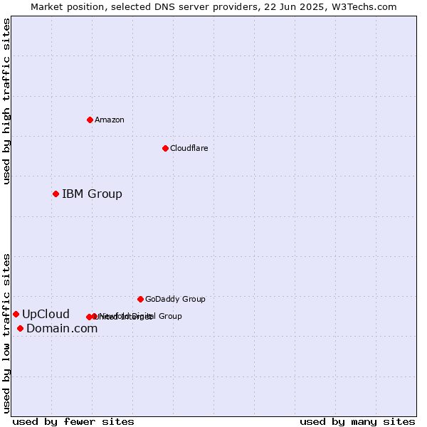 Market position of IBM Group vs. Domain.com vs. UpCloud