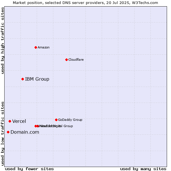 Market position of IBM Group vs. Vercel vs. Domain.com