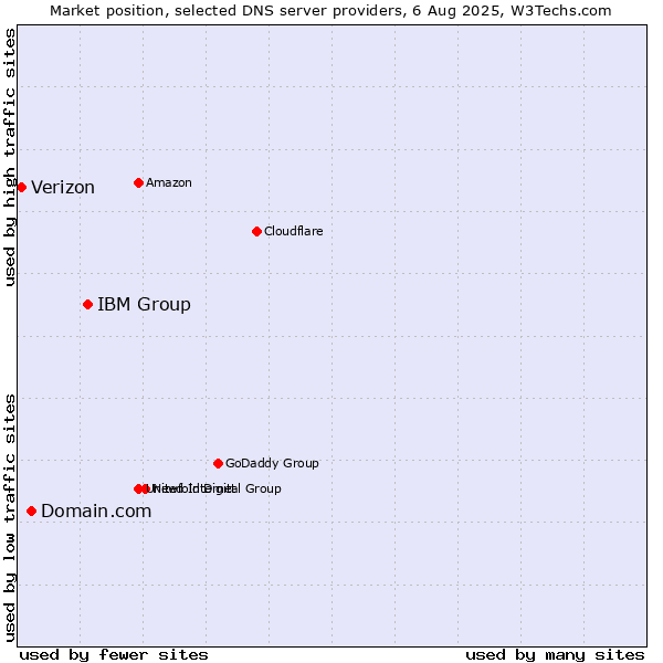 Market position of IBM Group vs. Domain.com vs. Verizon
