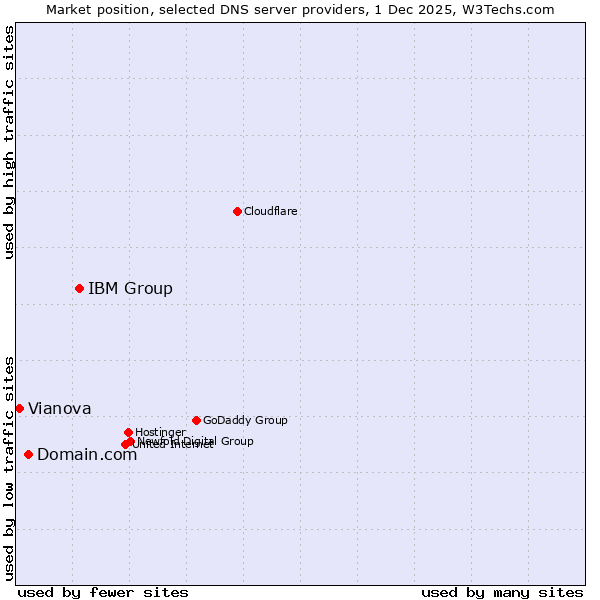 Market position of IBM Group vs. Domain.com vs. Vianova