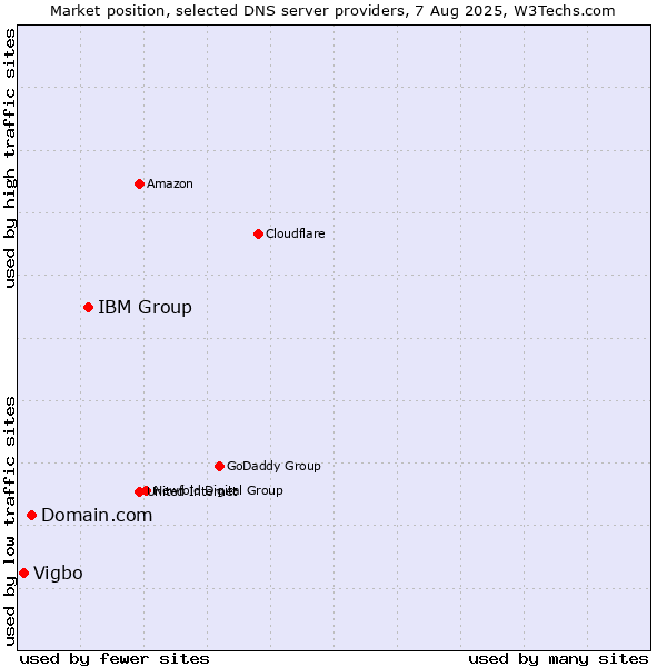 Market position of IBM Group vs. Domain.com vs. Vigbo