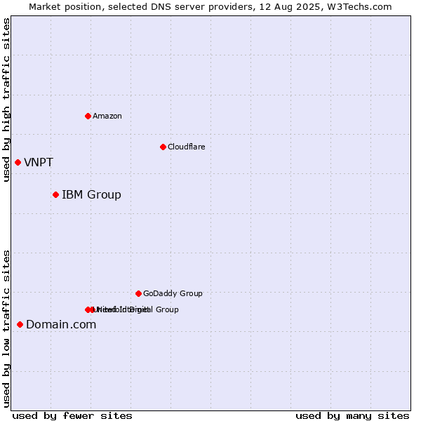 Market position of IBM Group vs. Domain.com vs. VNPT