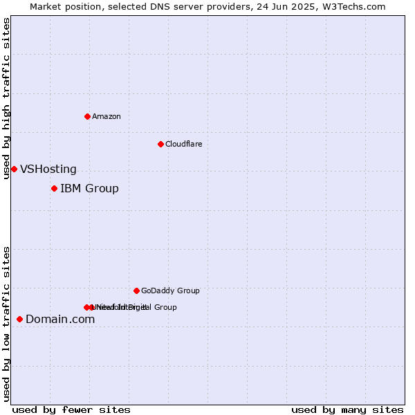 Market position of IBM Group vs. Domain.com vs. VSHosting