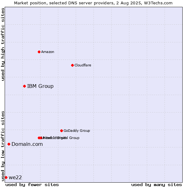 Market position of IBM Group vs. Domain.com vs. we22