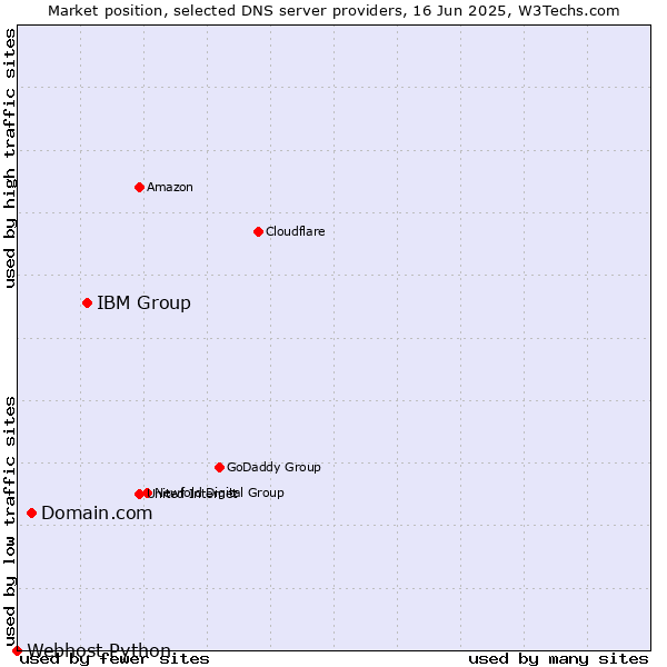 Market position of IBM Group vs. Domain.com vs. Webhost Python