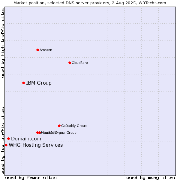 Market position of IBM Group vs. Domain.com vs. WHG Hosting Services